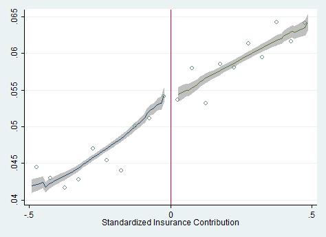 The running variable is the standardized insurance contribution. Open circles plot the mean of the dependent variable within 0.