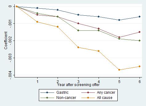 Figure 16: Effect on Mortality (trend) Panel A. Stomach cancer, Male Panel B.