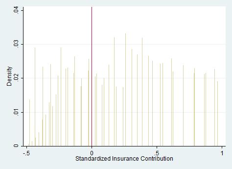 Figure 1: Density of Insurance Contribution