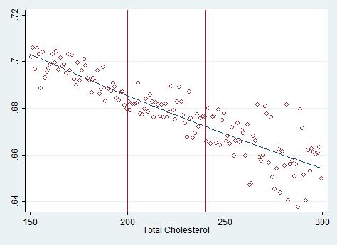 second round by BMI, blood sugar and cholesterol level in the first round.