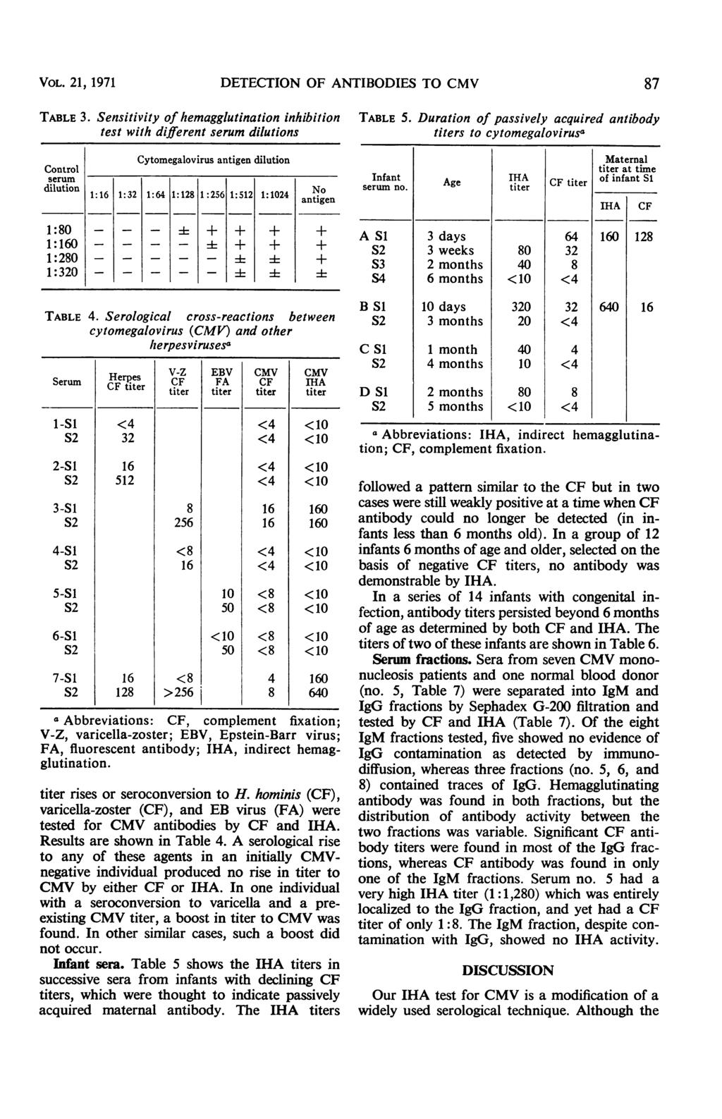 VOL. 21, 1971 DETECTION OF ANTIBODIES TO CMV 87 TABLE 3.