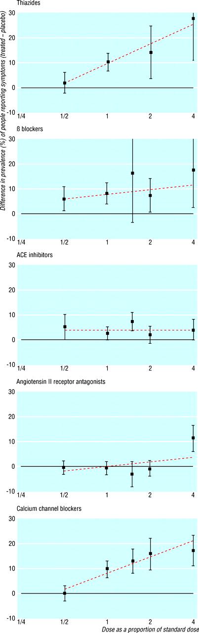 Side effect prevalence (%-placebo rate) At low doses the adverse effects of most antihypertensives