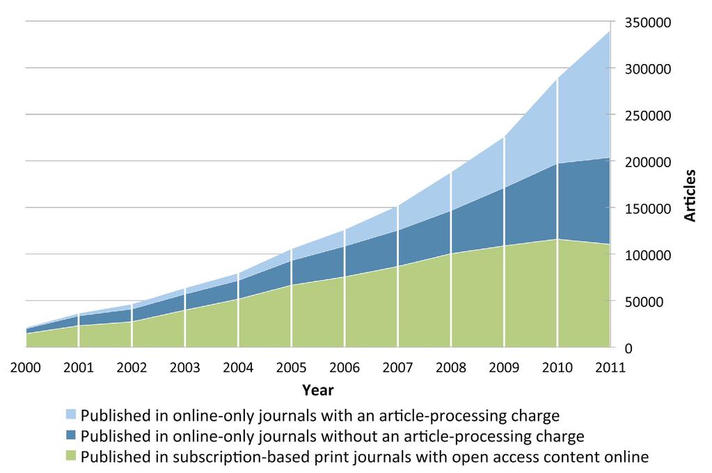 Figure 1. The evolution of the number of OA articles, broken down into three main groups 8 There have been several recent studies on the prevalence of OA.
