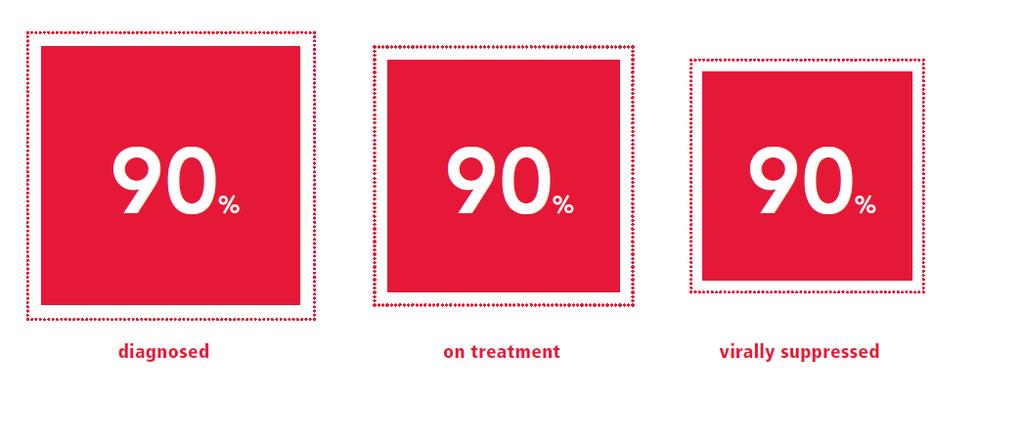 Progress towards 90-90-90 in the Caribbean By 2020, 90% of all people living with HIV will know their HIV status.