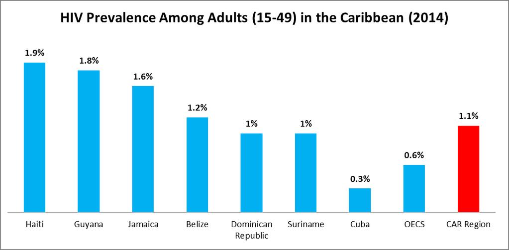 HIV prevalence Among Adults in the Caribbean (2014) Data source: