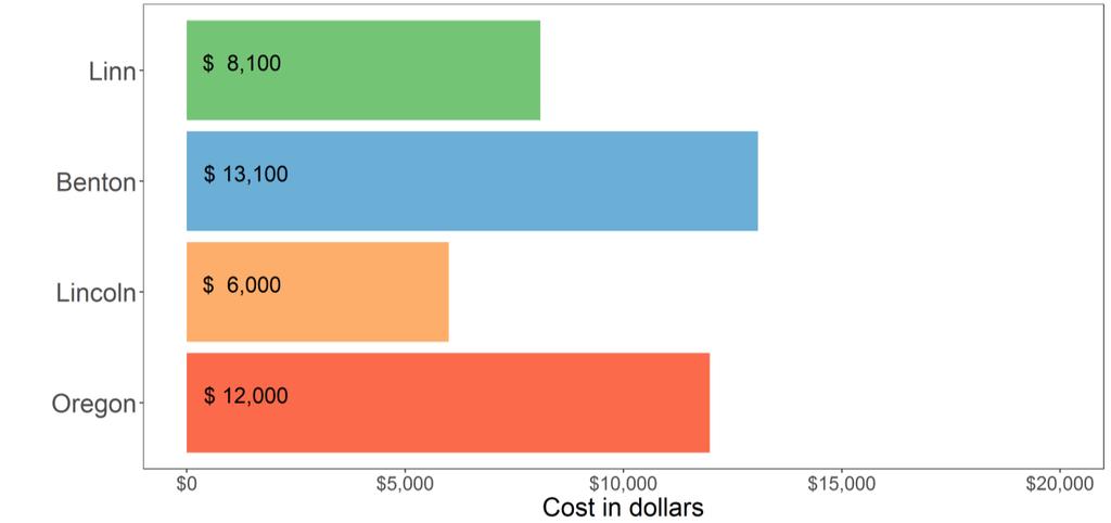 Figure 4.5: County-level median annual cost of childcare for a toddler, 2014 Figure notes: There are approximately 7,400 children under the age of 5 in Linn County.
