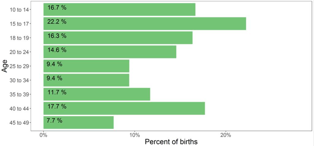 Prenatal Care and Healthy Pregnancy Infants born to mothers who receive no prenatal care are three times more likely to have a low birth weight, and five times more likely to die of complications