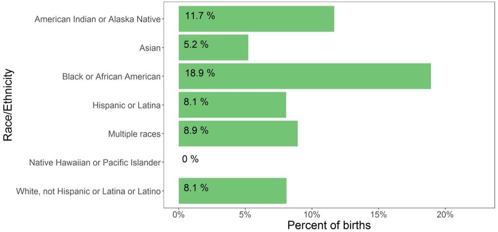 Figure 6.7: Percent of births that are premature in Linn County by race/ethnicity, 2008-2015 Figure notes: Data is based on county of residence of the mother at the time of birth, not county of birth.