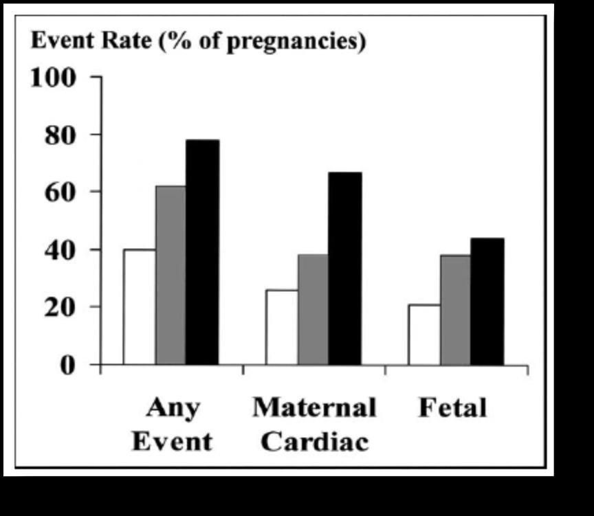 MITRAL STENOSIS 74 women, 80 pregnancies 89% NYHA 1 11% NYHA 2 MATERNAL EVENTS PULMONARY EDEMA ARRHYTHMIA
