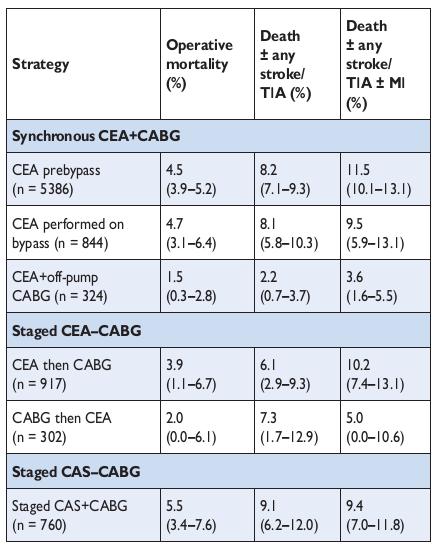 A systematic review and meta-analysis of 30-day outcomes following staged carotid artery stenting and coronary bypass. Naylor AR et al.