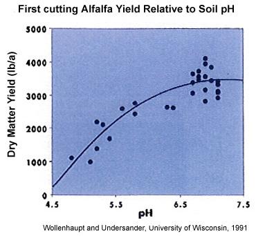 Soil ph The first goal of any alfalfa fertility plan is to get the soil ph into the correct range. While some authorities suggest that alfalfa soil needs a ph around 6.