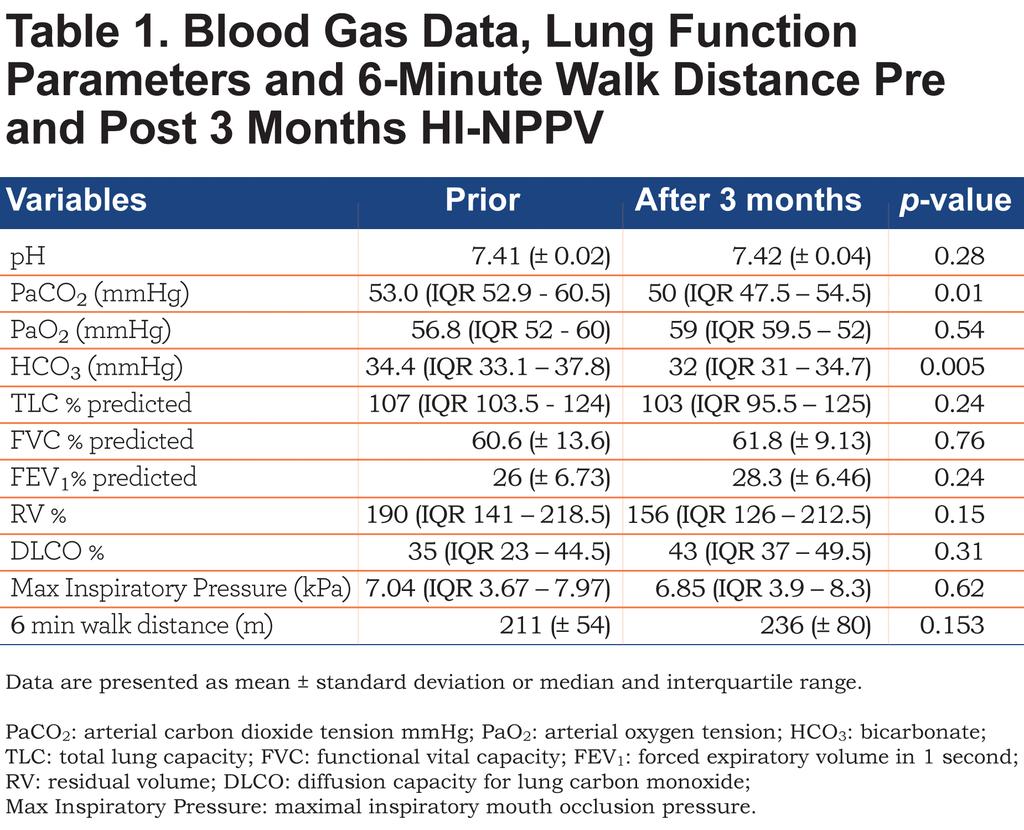317 High Intensity Non-Invasive Ventilation for Hypercapnic COPD in whom there was no significant difference.