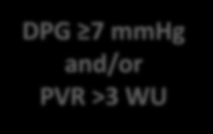 Hemodynamic Definition of PHT Mea PAP PCWP 15 mmhg PVR >3 WU Pre-capillary PH PAH Lung Disease CTEPH Multifactorial 5 Hg PCWP > 15 mmhg DPG <7 mmhg and/or PVR WU DPG 7 Hg and/or