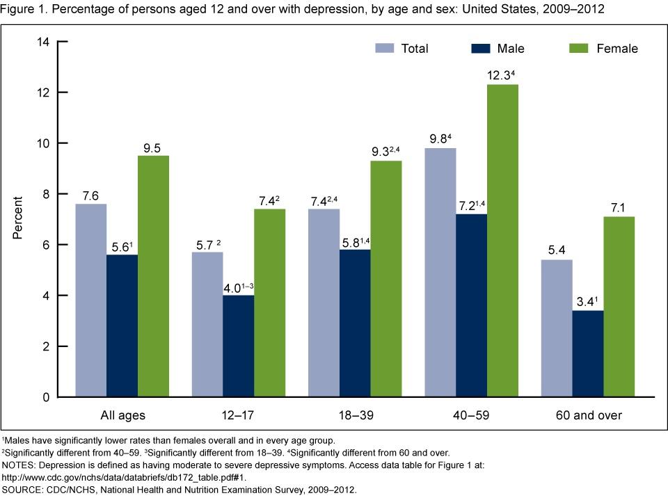 Depression prevalence by age and gender http://www.cdc.