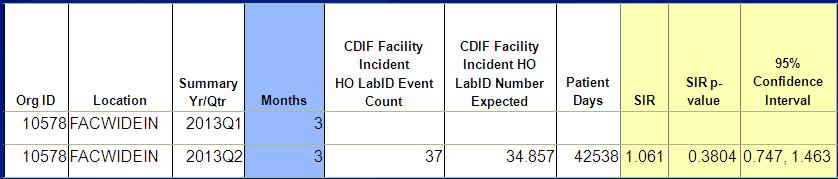 LabID SIRs (4 of 9) Example: CDI Looking at the data in this table: Have 3 months of data been reported for each quarter?