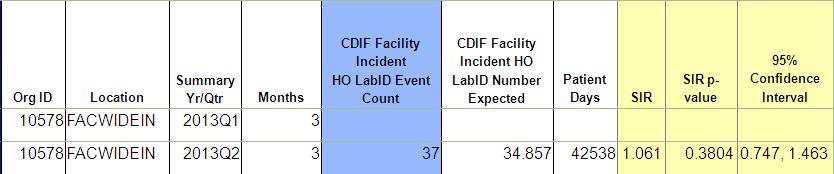 LabID SIRs (5 of 9) Example: CDI Looking at the data in this table: Are the # of the HO LabID events correct?