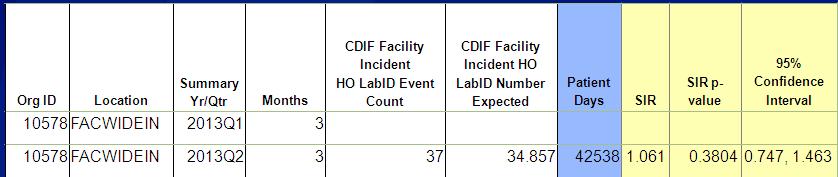 LabID SIRs (6 of 9) Example: CDI Looking at the data in this table: Are the patient days accurate?