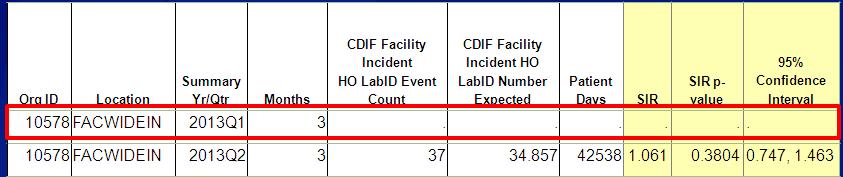 LabID SIRs (7 of 9) Example: CDI What if the event count, etc. appear to be missing for a designated quarter, as with 2013Q1?