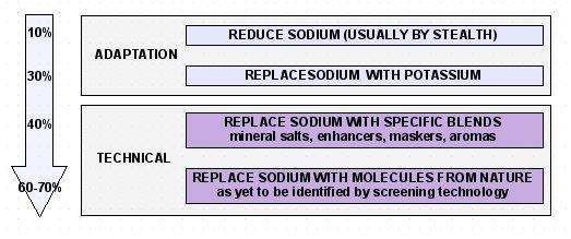 Generic strategy for sodium reduction Industry target: to