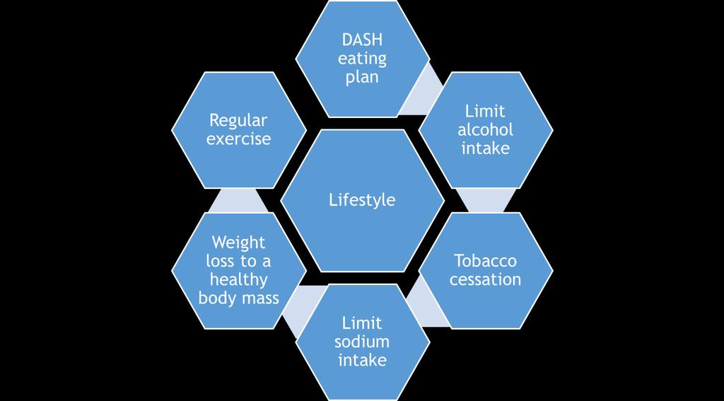 Lifestyle changes Hypertension.