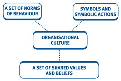 Organisational Culture (OC) Organisational culture is defined as "a pattern of shared basic assumptions learned by a group to solve its problems of external adaptation and