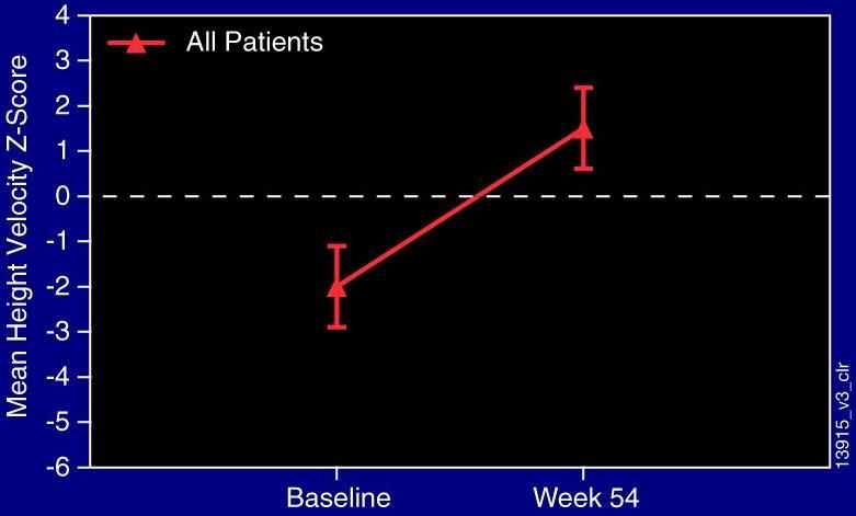 Effective Treatment Improves Growth Methotrexate Infliximab Adalimumab (approved Baseline dose) Week 52 Height Velocity Z score -0.