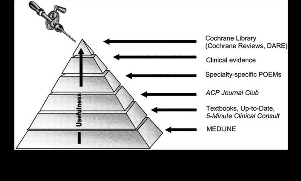 The Evidence Based Medicine Process continued 3. The resource 3. Select the appropriate resource and conduct a search.