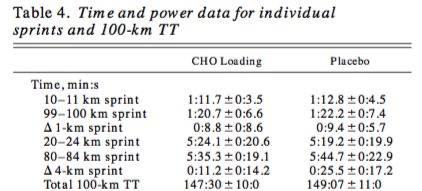 Research Evidence in Refute of CHO Loading Supporting C-P hypothesis Financial rewards were given for completing the 100 km s fastest, or one of the