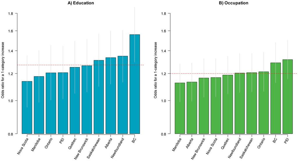 Figure 6. Odds ratios for quitting for a one-category increase in the level of education and occupation across Canadian provinces. BC British Columbia; PEI Prince Edward Island. doi:10.1371/journal.