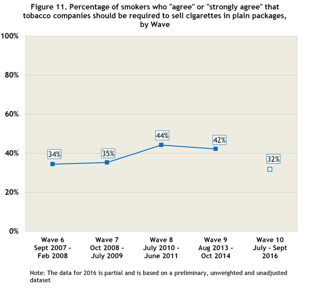 RESTRICTIONS ON CONTENTS OF TOBACCO PRODUCTS There was majority support among Canadian smokers to regulate the nicotine content of cigarettes from 2008 to 2014, with at least 80% of smokers reporting