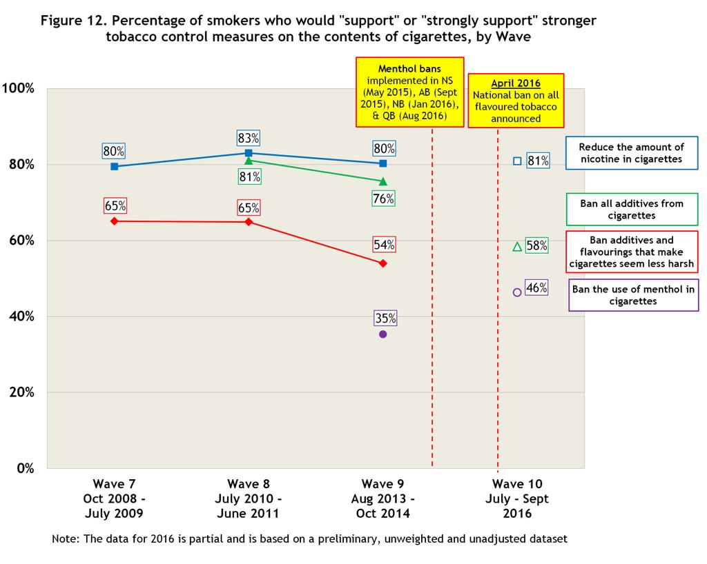 SUPPORT FOR E-CIGARETTE POLICIES The Wave 10 Survey (2016) included several new questions that asked smokers to report whether they would support various e-cigarette policies.