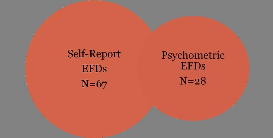 Can self-reported behavioral scales assess executive function deficits?