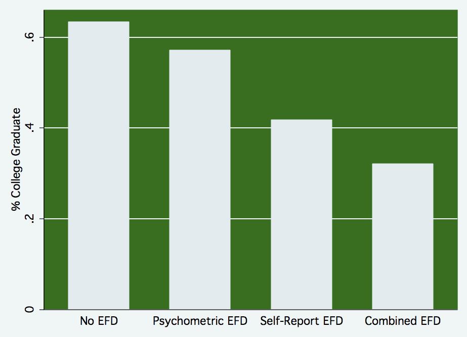 Educational Level p<0.001 vs. No EFD p<0.01 vs. No EFD p<0.001 vs. No EFD p<0.05 vs.