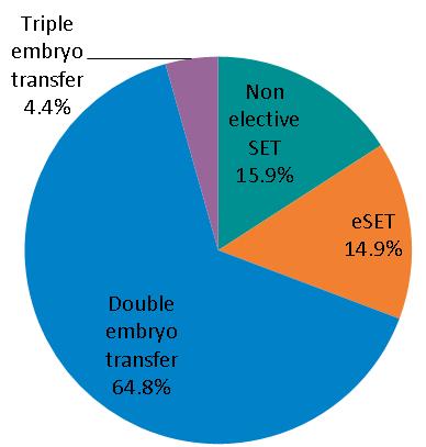 Section 2: Embryo Transfers How many embryos were transferred, in total, during 2010?