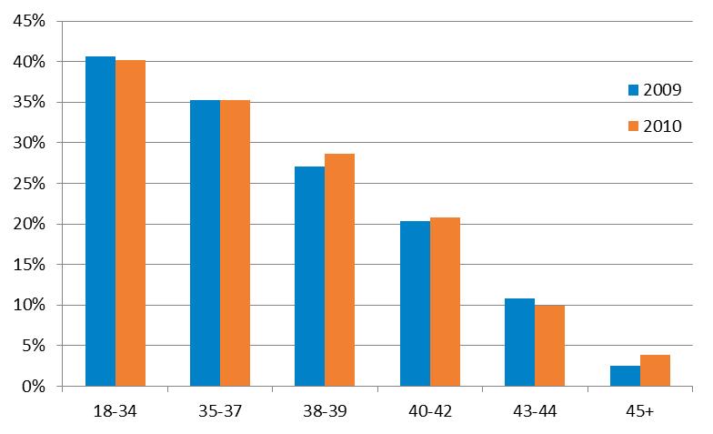 Figure 10: Pregnancy rate (per embryo transfer) for patients receiving IVF treatment using their own fresh eggs, 2009 and 2010 Percentage Does the pregnancy rate differ when one or two cleavage or