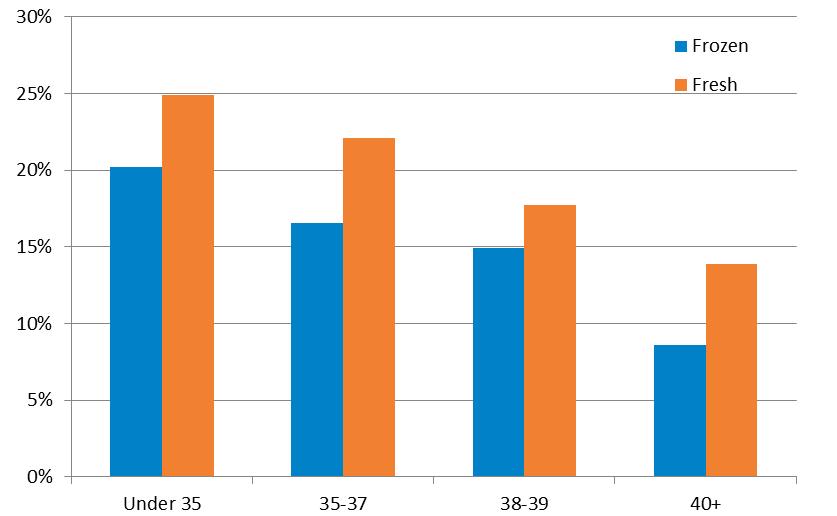 4% after fresh transfers (both 2009). In this graph the age groups over 40 have been grouped together because of the small numbers involved which can be uninformative when presented separately.