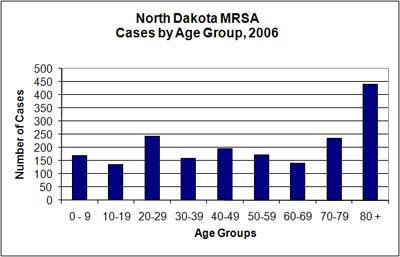 MRSA in North Dakota Data taken from ND Department of Health. http://www.