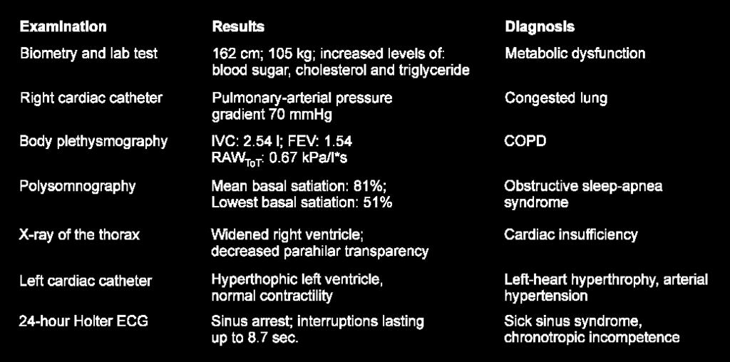 220 December 1998 Table 1. Cardio-pulmonary, noninvasive, and invasive examinations aimed at the leading symptoms of the patient. istered.