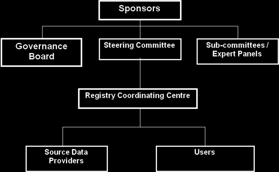 ORGANISATION OF DermReg The organizational structure of DermReg consists of sponsors, Governance Board, Steering Committee, Sub-committees or Expert Panels, Registry Coordinating Centre, Source Data