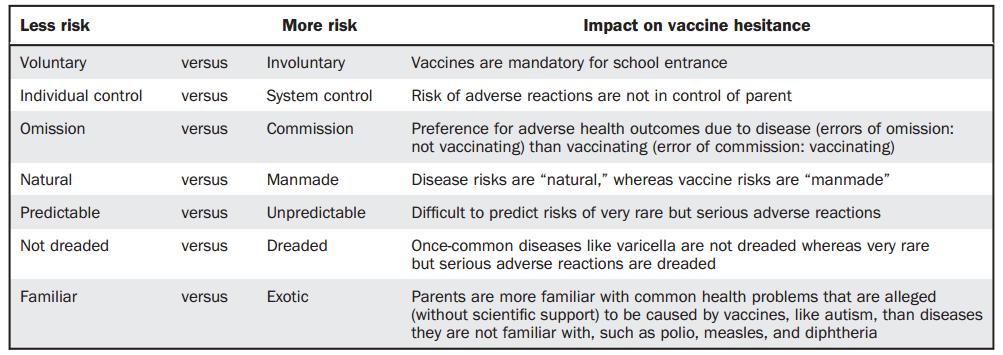 Risks Perception and Vaccine Hesitance