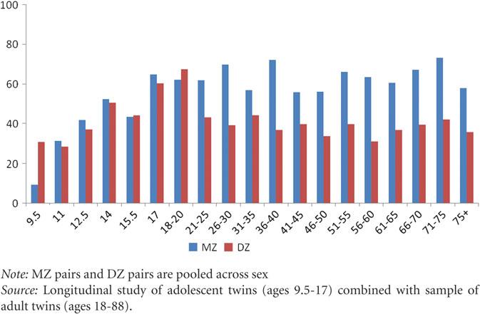 1152 peter k. hatemi et al. FIGURE 5 Correlations on the Liberalism-Conservatism Index for MZ and DZ Twin Pairs by Age Cohort place for social orientations.