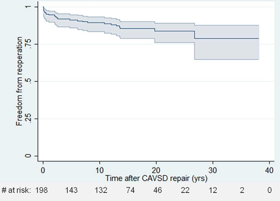 Long-Term Morbidities LAVVR is an independent risk factor for Mortality Ginde S, et al.