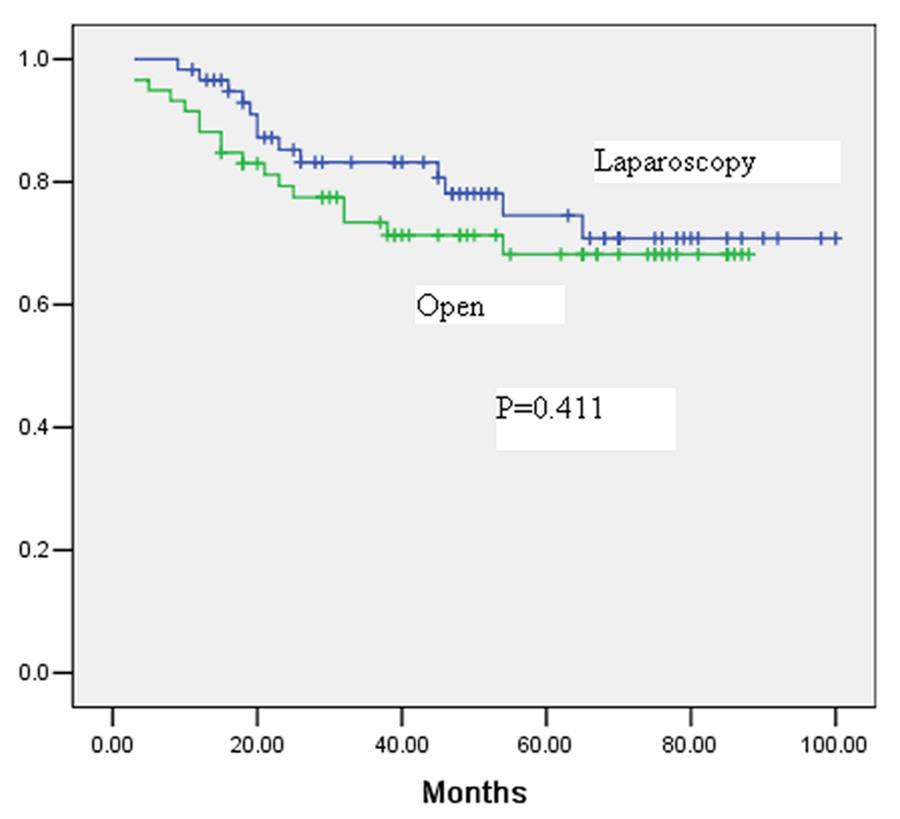 Table 4. Tumor recurrence data Outcomes Laparoscopy Open P Tumor recurrence n (%) 6 (10.2) 9 (15.3) 0.