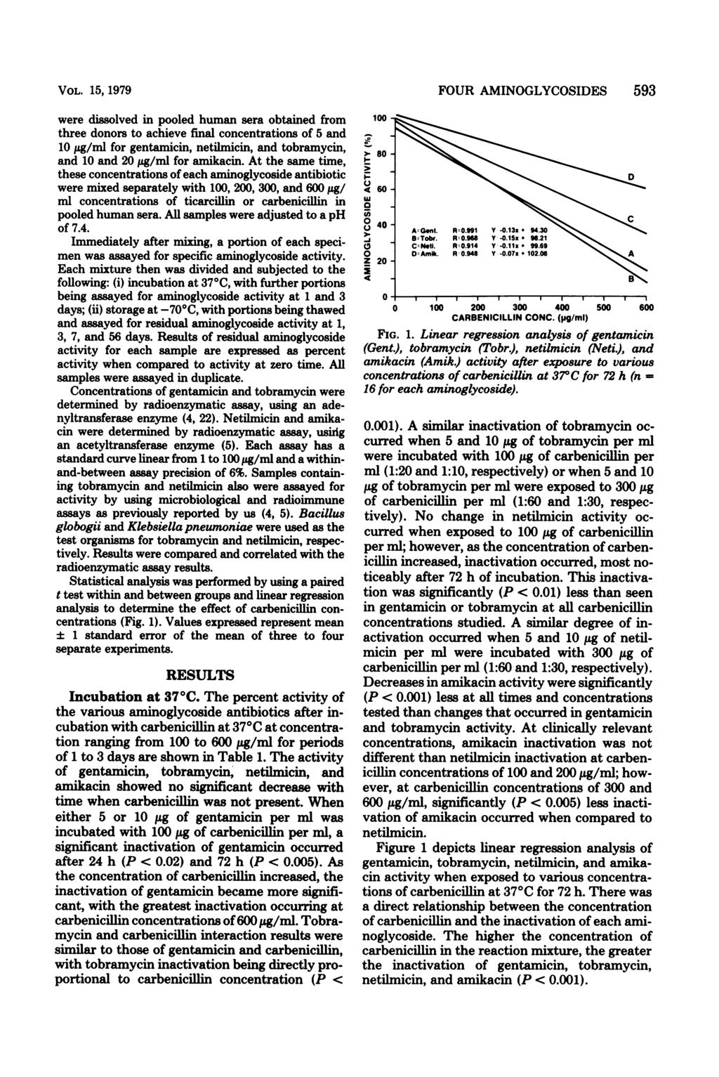 VOL. 15, 1979 were dissolved in pooled humn ser obtined from three donors to chieve finl concentrtions of 5 nd 1 ug/ml for gentmicin, netilmicin, nd tobrmycin, nd 1 nd 2,ug/ml for mikcin.
