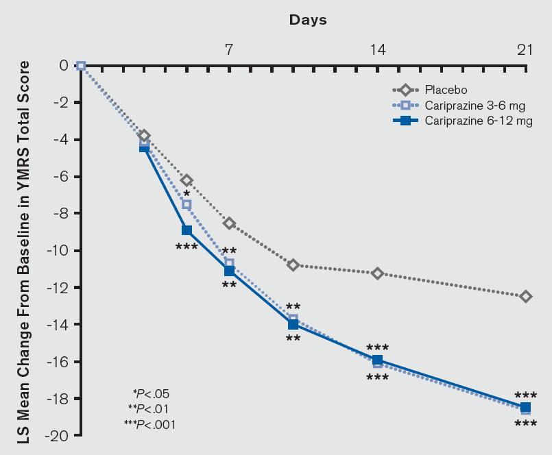 Cariprazine for Acute Mania Associated With Bipolar I Disorder Randomized, DB, PLC-controlled trial