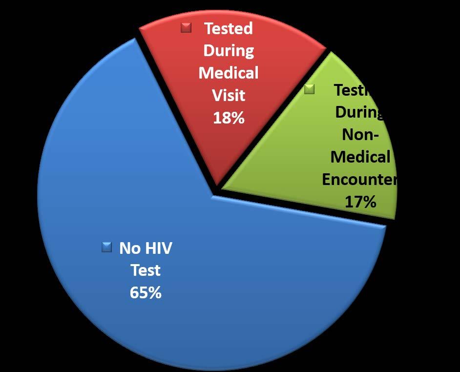 Routine HIV Testing