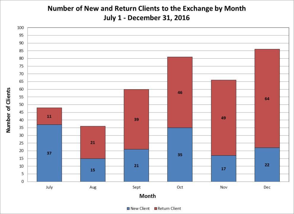December saw the greatest number of return clients and July say the greatest number of new clients (as expected). Sixty-five (44.