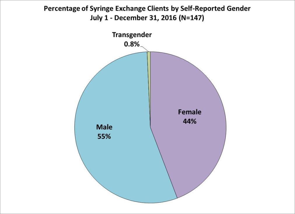 Slightly more male clients have visited the Exchange than female clients.