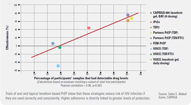 Drug levels and Efficacy in Oral PrEP