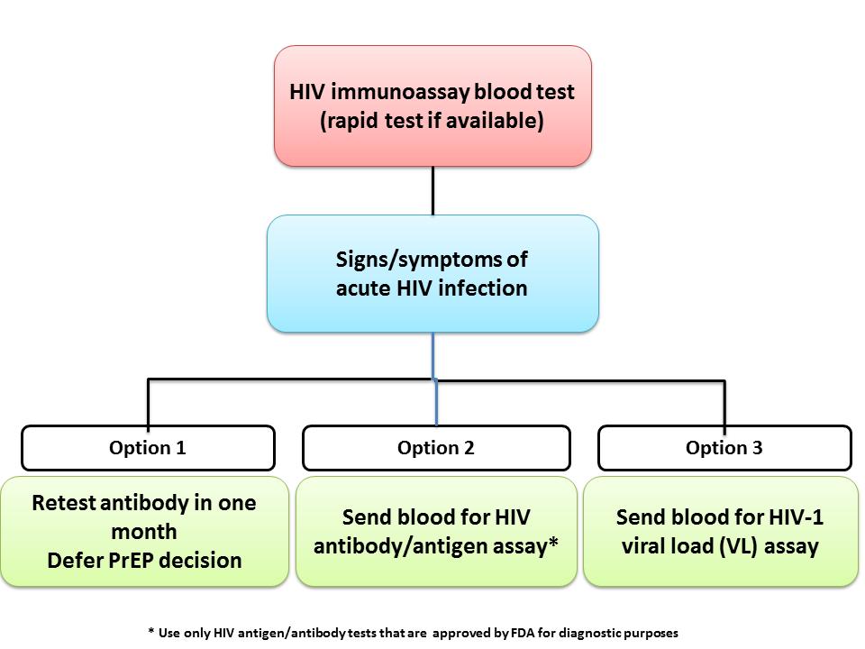 Excluding Acute or Established HIV Infection
